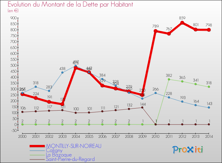 Evolution de la dette par habitant pour la commune de MONTILLY-SUR-NOIREAU et les communes proches de 2000 à 2014 Comparaison de la dette par habitant pour MONTILLY-SUR-NOIREAU et les communes voisines de 2000 à 2014