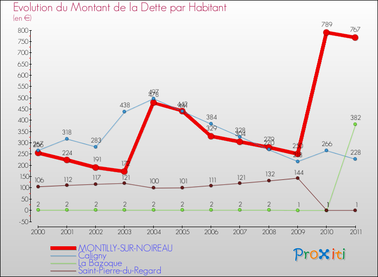 Evolution de la dette par habitant pour la commune de MONTILLY-SUR-NOIREAU et les communes proches Comparaison de la dette par habitant pour MONTILLY-SUR-NOIREAU et les communes voisines