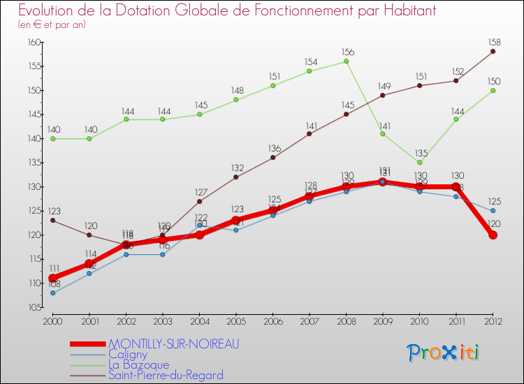 Evolution et montant de la dotation globale de fonctionnement par Habitant pour MONTILLY-SUR-NOIREAU et les communes proches Comparaison des dotations globales de fonctionnement par habitant pour MONTILLY-SUR-NOIREAU et les communes voisines