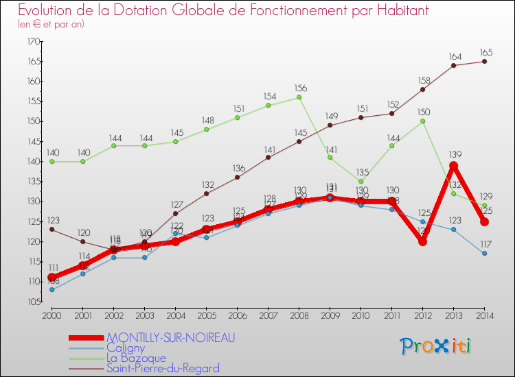Evolution et montant de la dotation globale de fonctionnement par Habitant pour MONTILLY-SUR-NOIREAU et les communes proches de 2000 à 2014. Comparaison des dotations globales de fonctionnement par habitant pour MONTILLY-SUR-NOIREAU et les communes voisines de 2000 à 2014.