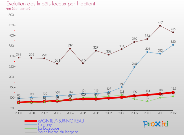 Evolution et montant des impôts locaux par Habitant pour MONTILLY-SUR-NOIREAU et les communes proches Comparaison des impôts locaux par habitant pour MONTILLY-SUR-NOIREAU et les communes voisines