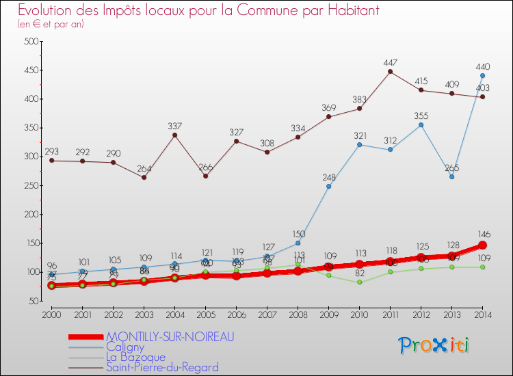 Evolution et montant des impôts locaux par Habitant pour MONTILLY-SUR-NOIREAU et les communes proches de 2000 à 2014 Comparaison des impôts locaux par habitant pour MONTILLY-SUR-NOIREAU et les communes voisines de 2000 à 2014