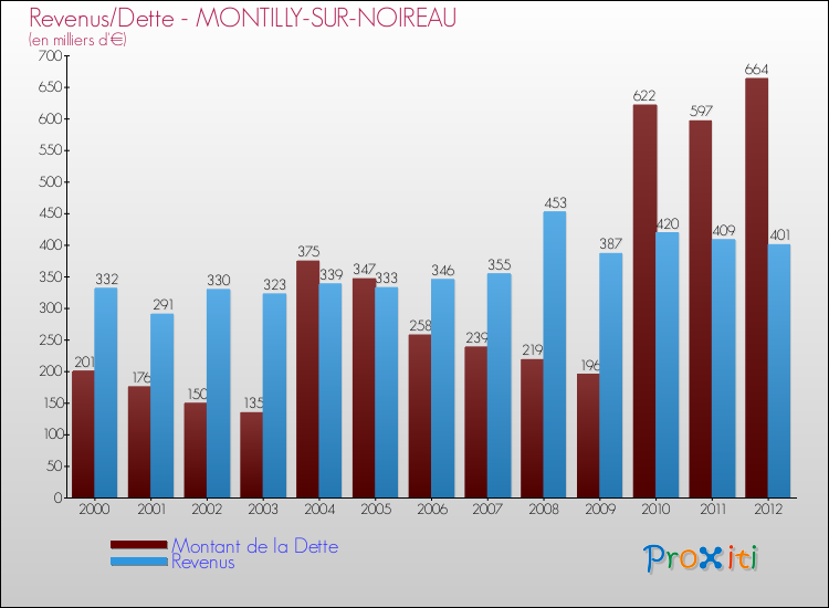 Evolution comparée de la dette et des revenus pour la commune de MONTILLY-SUR-NOIREAU de 2000 à 2012 Comparaison de la dette et des revenus pour MONTILLY-SUR-NOIREAU de 2000 à 2012