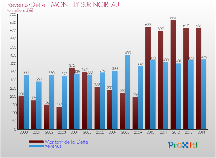 Evolution comparée de la dette et des revenus pour la commune de MONTILLY-SUR-NOIREAU de 2000 à 2014 Comparaison de la dette et des revenus pour MONTILLY-SUR-NOIREAU de 2000 à 2014