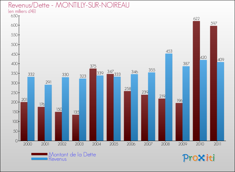Evolution comparée de la dette et des revenus pour la commune de MONTILLY-SUR-NOIREAU de 2000 à 2011 Comparaison de la dette et des revenus pour MONTILLY-SUR-NOIREAU de 2000 à 2011