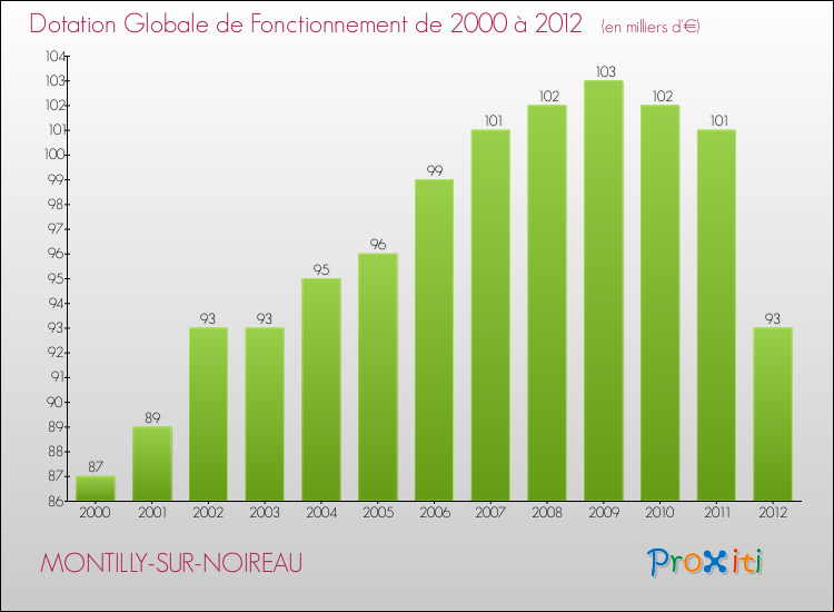Evolution du montant de la Dotation Globale de Fonctionnement pour la commune de MONTILLY-SUR-NOIREAU de 2000 à 2012 Evolution du montant de la Dotation Globale de Fonctionnement pour MONTILLY-SUR-NOIREAU de 2000 à 2012