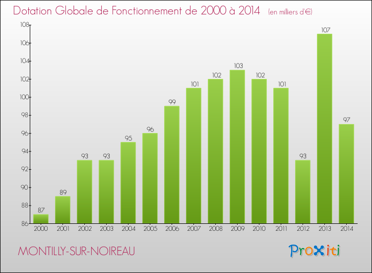 Evolution du montant de la Dotation Globale de Fonctionnement pour la commune de MONTILLY-SUR-NOIREAU de 2000 à 2014 Evolution du montant de la Dotation Globale de Fonctionnement pour MONTILLY-SUR-NOIREAU de 2000 à 2014