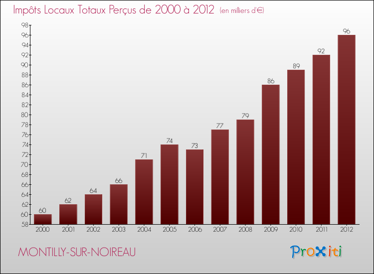 Evolution des Impôts Locaux pour la commune de MONTILLY-SUR-NOIREAU de 2000 à 2012 Evolution des Impôts Locaux pour MONTILLY-SUR-NOIREAU de 2000 à 2012