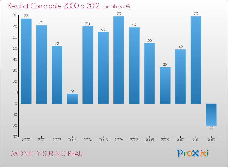 Evolution du résultat comptable pour la commune de MONTILLY-SUR-NOIREAU de 2000 à 2012 Evolution du résultat comptable pour MONTILLY-SUR-NOIREAU de 2000 à 2012