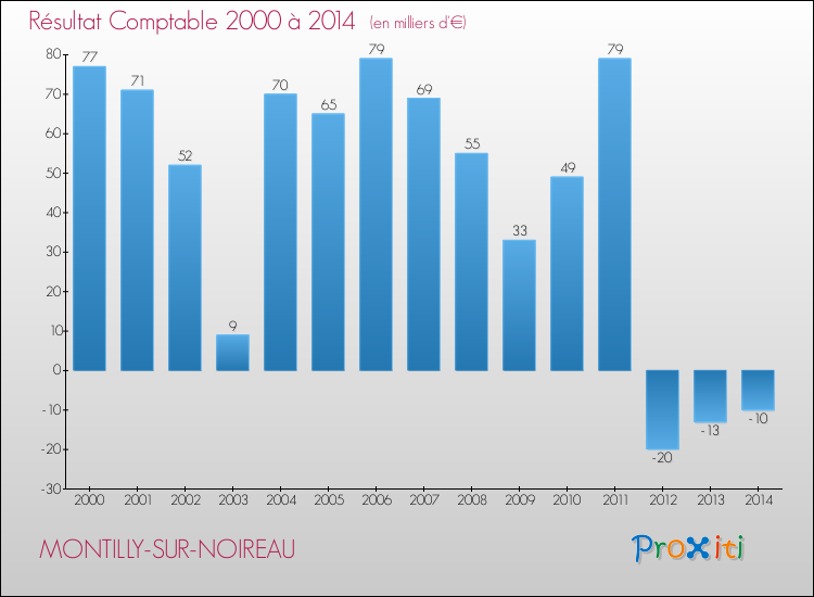 Evolution du résultat comptable pour la commune de MONTILLY-SUR-NOIREAU de 2000 à 2014 Evolution du résultat comptable pour MONTILLY-SUR-NOIREAU de 2000 à 2014