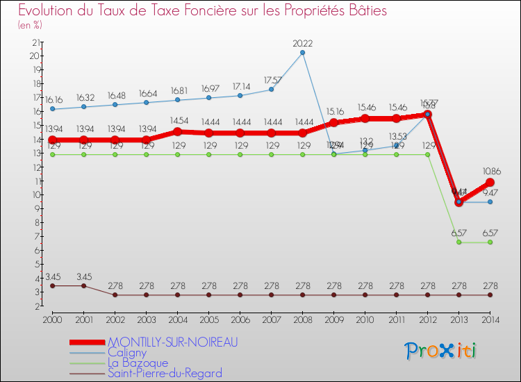 Evolution du taux de la taxe foncière sur le bati pour MONTILLY-SUR-NOIREAU et les communes proches de 2000 à 2014 Comparaison des taux de taxe foncière sur le bati pour MONTILLY-SUR-NOIREAU et les communes voisines de 2000 à 2014