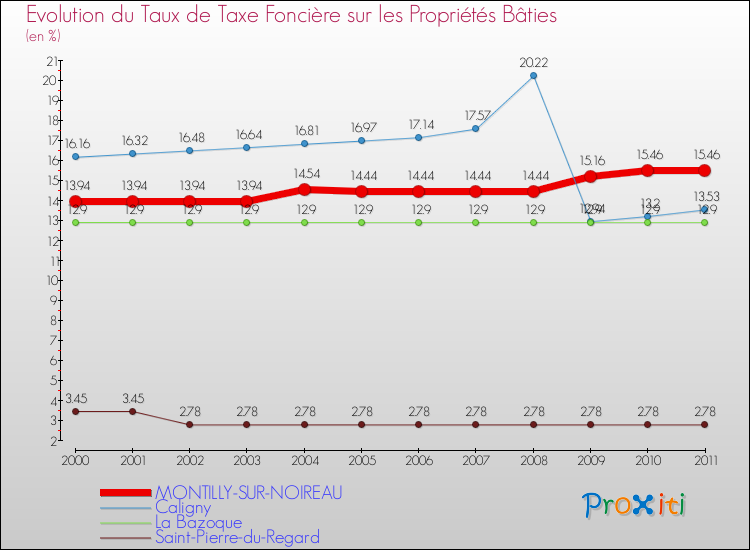 Evolution du taux de la taxe foncière sur le bati pour MONTILLY-SUR-NOIREAU et les communes proches Comparaison des taux de taxe foncière sur le bati pour MONTILLY-SUR-NOIREAU et les communes voisines