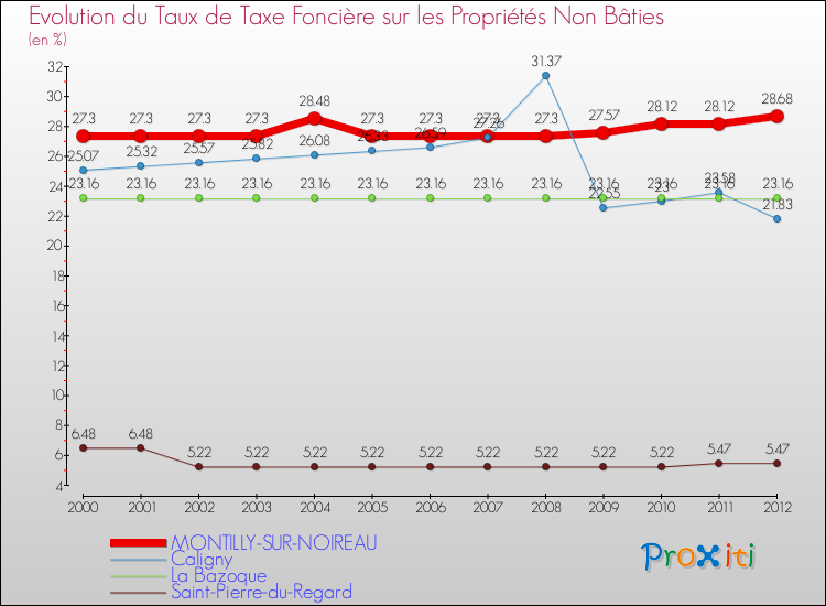 Evolution du taux de la taxe foncière sur les immeubles et terrains non batis pour MONTILLY-SUR-NOIREAU et les communes proches de 2000 à 2012 Comparaison des taux de la taxe foncière sur les immeubles et terrains non batis pour MONTILLY-SUR-NOIREAU et les communes voisines de 2000 à 2012