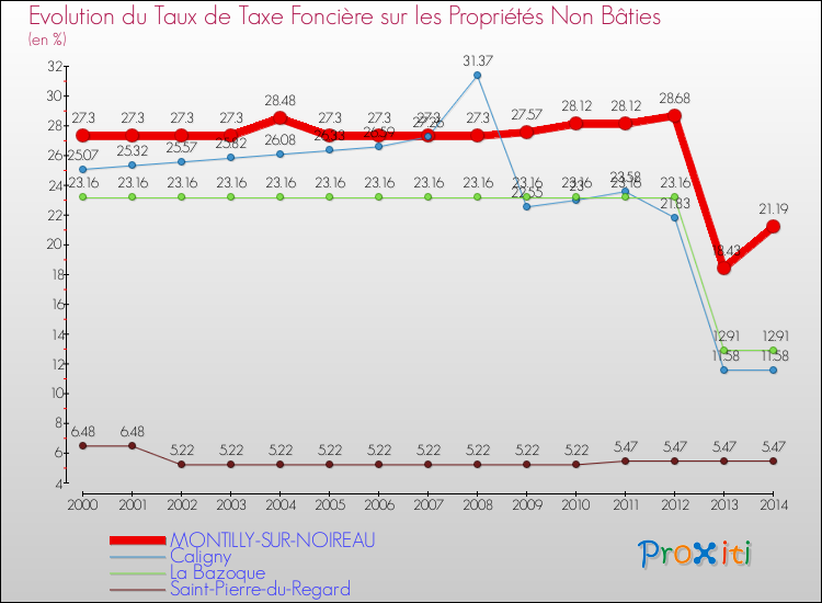 Evolution du taux de la taxe foncière sur les immeubles et terrains non batis pour MONTILLY-SUR-NOIREAU et les communes proches de 2000 à 2014 Comparaison des taux de la taxe foncière sur les immeubles et terrains non batis pour MONTILLY-SUR-NOIREAU et les communes voisines de 2000 à 2014