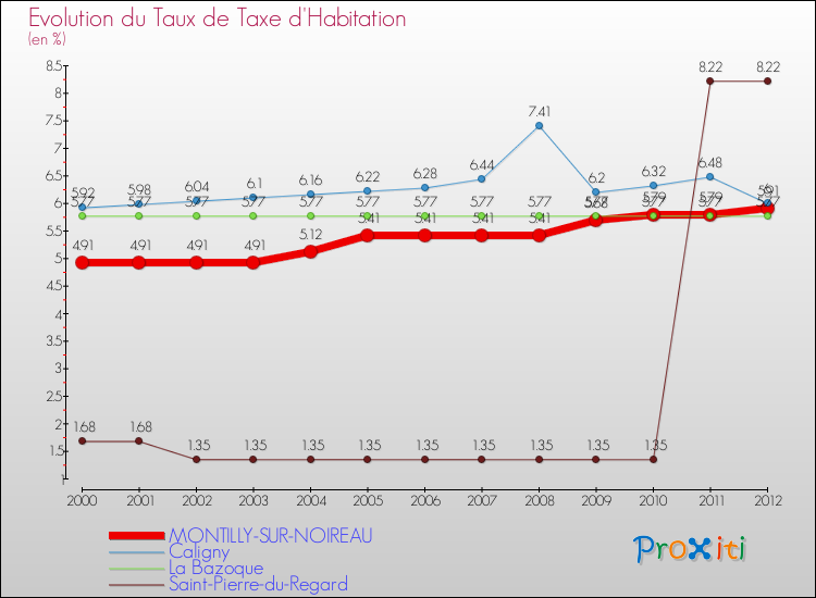 Evolution du taux de la taxe d'habitation pour MONTILLY-SUR-NOIREAU et les communes proches Comparaison des taux de la taxe d'habitation pour MONTILLY-SUR-NOIREAU et les communes voisines