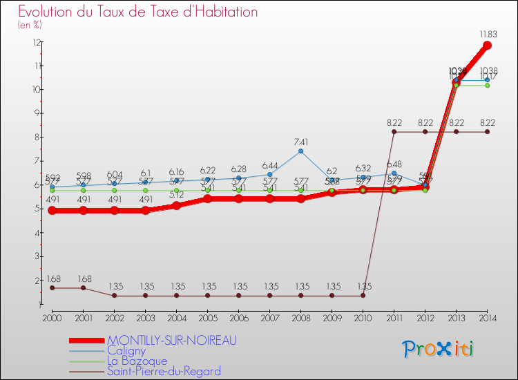 Evolution du taux de la taxe d'habitation pour MONTILLY-SUR-NOIREAU et les communes proches de 2000 à 2014 Comparaison des taux de la taxe d'habitation pour MONTILLY-SUR-NOIREAU et les communes voisines de 2000 à 2014