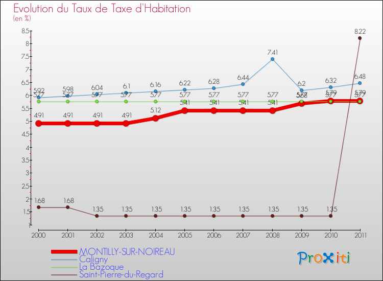 Evolution du taux de la taxe d'habitation pour MONTILLY-SUR-NOIREAU et les communes proches Comparaison des taux de la taxe d'habitation pour MONTILLY-SUR-NOIREAU et les communes voisines