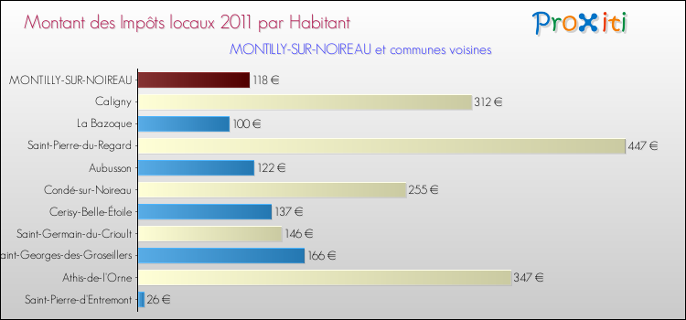 Montant des impôts locaux par Habitant pour MONTILLY-SUR-NOIREAU et les communes proches Comparaison des impôts locaux par habitant pour MONTILLY-SUR-NOIREAU et les communes voisines