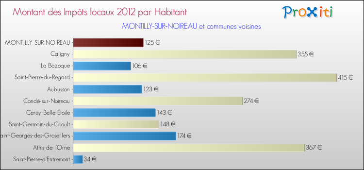 Montant des impôts locaux par Habitant pour MONTILLY-SUR-NOIREAU et les communes proches Comparaison des impôts locaux par habitant pour MONTILLY-SUR-NOIREAU et les communes voisines