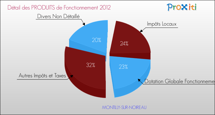 Décomposition du Budget de Fonctionnement 2012 de la commune de MONTILLY-SUR-NOIREAU Budget de Fonctionnement 2012 pour la commune de MONTILLY-SUR-NOIREAU
