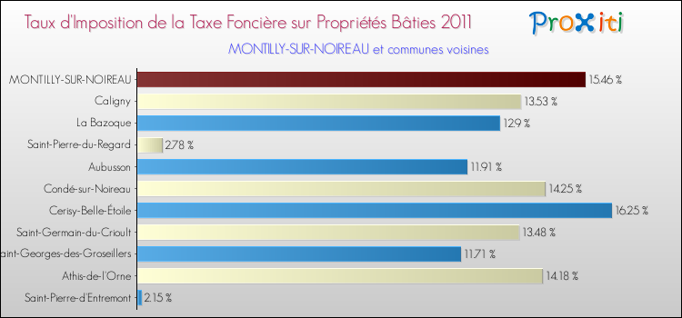 Taux d'imposition de la taxe foncière sur le bati 2011 pour MONTILLY-SUR-NOIREAU et les communes proches Comparaison des taux d'imposition de la taxe foncière sur le bati 2011 pour MONTILLY-SUR-NOIREAU et les communes voisines