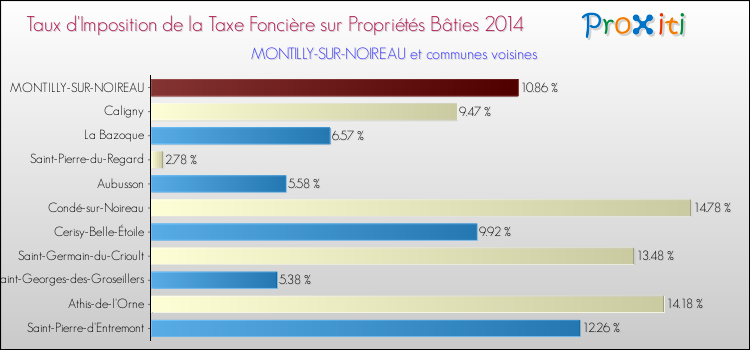 Taux d'imposition de la taxe foncière sur le bati 2014 pour MONTILLY-SUR-NOIREAU et les communes proches Comparaison des taux d'imposition de la taxe foncière sur le bati 2014 pour MONTILLY-SUR-NOIREAU et les communes voisines