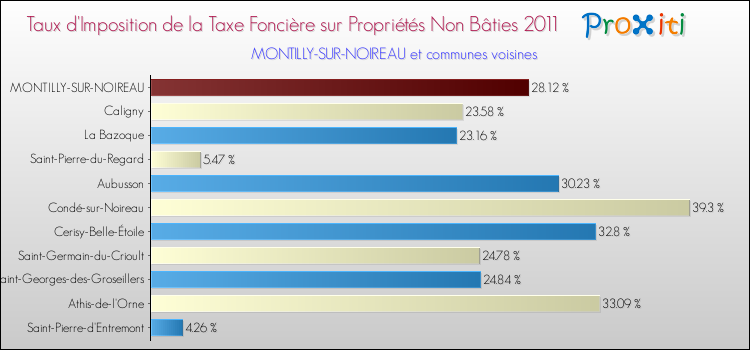 Taux d'imposition de la taxe foncière sur les immeubles et terrains non batis 2011 pour MONTILLY-SUR-NOIREAU et les communes proches Comparaison des taux d'imposition de la taxe foncière sur les immeubles et terrains non batis 2011 pour MONTILLY-SUR-NOIREAU et les communes voisines