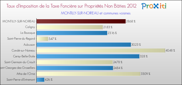 Taux d'imposition de la taxe foncière sur les immeubles et terrains non batis 2012 pour MONTILLY-SUR-NOIREAU et les communes proches Comparaison des taux d'imposition de la taxe foncière sur les immeubles et terrains non batis 2012 pour MONTILLY-SUR-NOIREAU et les communes voisines