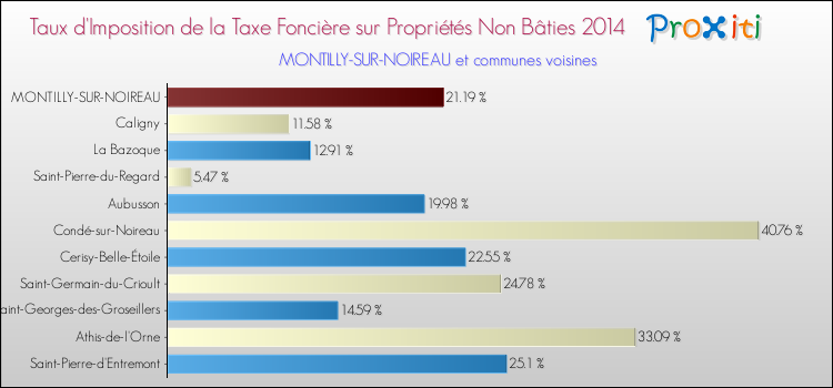 Taux d'imposition de la taxe foncière sur les immeubles et terrains non batis 2014 pour MONTILLY-SUR-NOIREAU et les communes proches Comparaison des taux d'imposition de la taxe foncière sur les immeubles et terrains non batis 2014 pour MONTILLY-SUR-NOIREAU et les communes voisines