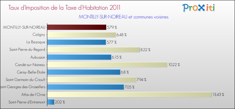 Taux d'imposition de la taxe d'habitation 2011 pour MONTILLY-SUR-NOIREAU et les communes proches Comparaison des taux d'imposition de la taxe d'habitation 2011 pour MONTILLY-SUR-NOIREAU et les communes voisines