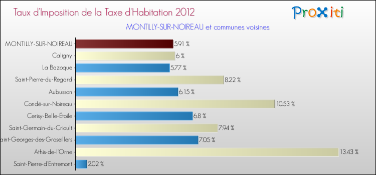 Taux d'imposition de la taxe d'habitation 2012 pour MONTILLY-SUR-NOIREAU et les communes proches Comparaison des taux d'imposition de la taxe d'habitation 2012 pour MONTILLY-SUR-NOIREAU et les communes voisines