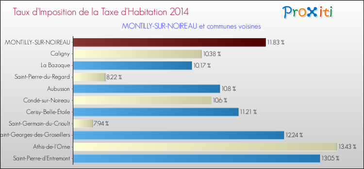 Taux d'imposition de la taxe d'habitation 2014 pour MONTILLY-SUR-NOIREAU et les communes proches Comparaison des taux d'imposition de la taxe d'habitation 2014 pour MONTILLY-SUR-NOIREAU et les communes voisines
