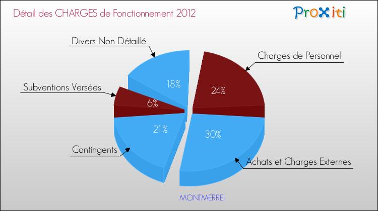 Décomposition des Charges de Fonctionnement 2012 de la commune de MONTMERREI Charges de Fonctionnement 2012 pour la commune de MONTMERREI