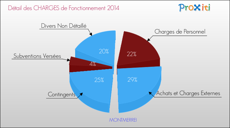 Décomposition des Charges de Fonctionnement 2014 de la commune de MONTMERREI Charges de Fonctionnement 2014 pour la commune de MONTMERREI