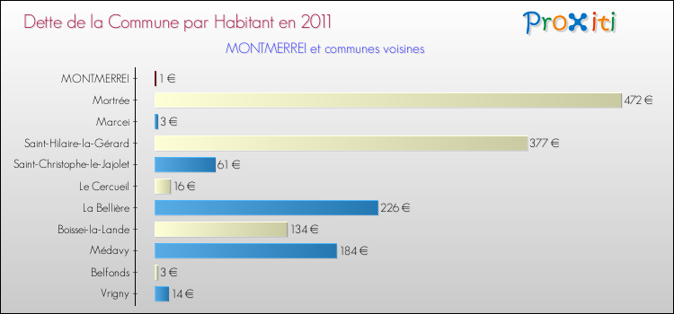 Dette par habitant de la commune en 2011 pour MONTMERREI et les communes proches Comparaison de la dette par habitant de la commune en 2011 pour MONTMERREI et les communes voisines