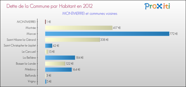 Dette par habitant de la commune en 2012 pour MONTMERREI et les communes proches Comparaison de la dette par habitant de la commune en 2012 pour MONTMERREI et les communes voisines