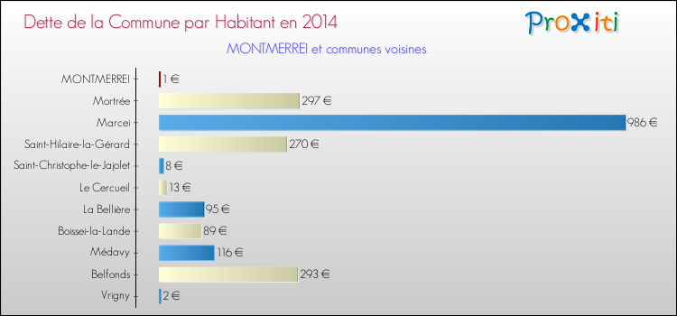 Dette par habitant de la commune en 2014 pour MONTMERREI et les communes proches Comparaison de la dette par habitant de la commune en 2014 pour MONTMERREI et les communes voisines