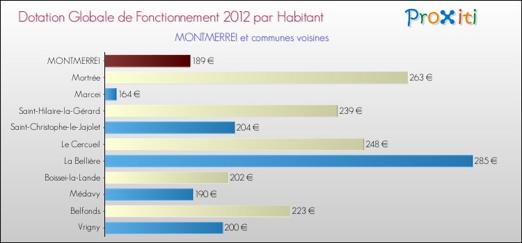 Montant des dotations globales de fonctionnement DGF par Habitant pour MONTMERREI et les communes proches Comparaison des des dotations globales de fonctionnement DGF par habitant pour MONTMERREI et les communes voisines