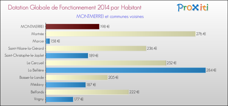 Montant des dotations globales de fonctionnement DGF par Habitant pour MONTMERREI et les communes proches en 2014. Comparaison des des dotations globales de fonctionnement DGF par habitant pour MONTMERREI et les communes voisines en 2014.