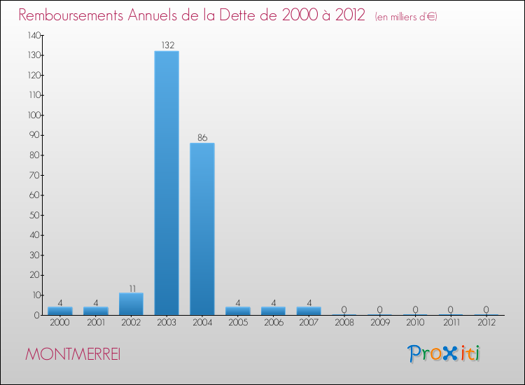 Evolution de l'annuité de la dette pour la commune de MONTMERREI de 2000 à 2012 Annuités de la dette pour MONTMERREI de 2000 à 2012