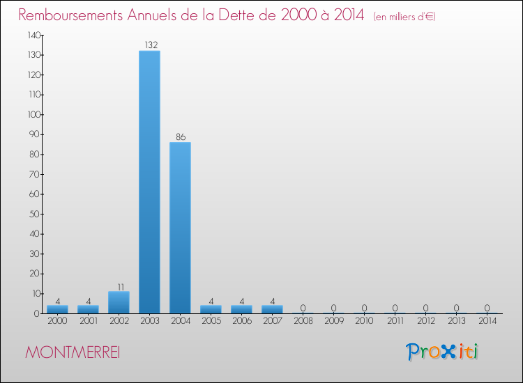 Evolution de l'annuité de la dette pour la commune de MONTMERREI de 2000 à 2014 Annuités de la dette pour MONTMERREI de 2000 à 2014