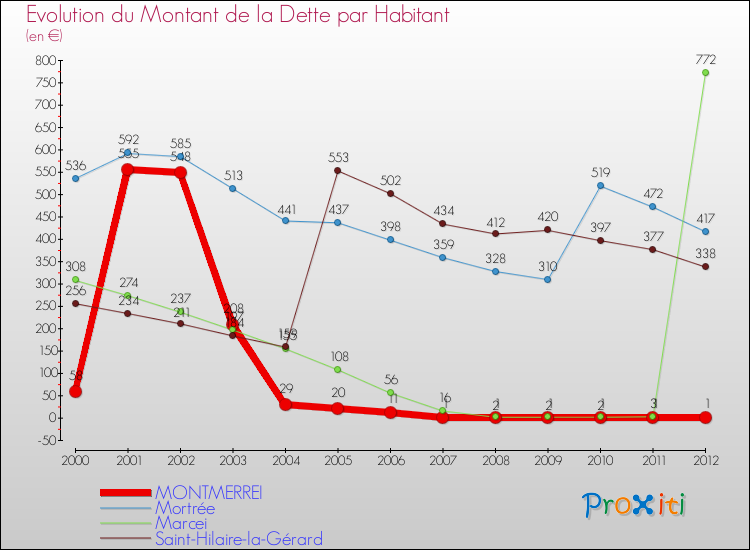 Evolution de la dette par habitant pour la commune de MONTMERREI et les communes proches de 2000 à 2012 Comparaison de la dette par habitant pour MONTMERREI et les communes voisines de 2000 à 2012