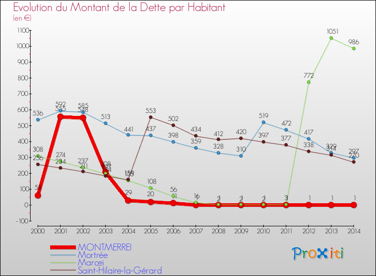 Evolution de la dette par habitant pour la commune de MONTMERREI et les communes proches de 2000 à 2014 Comparaison de la dette par habitant pour MONTMERREI et les communes voisines de 2000 à 2014
