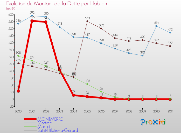 Evolution de la dette par habitant pour la commune de MONTMERREI et les communes proches Comparaison de la dette par habitant pour MONTMERREI et les communes voisines