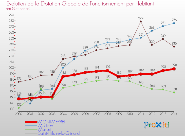 Evolution et montant de la dotation globale de fonctionnement par Habitant pour MONTMERREI et les communes proches de 2000 à 2014. Comparaison des dotations globales de fonctionnement par habitant pour MONTMERREI et les communes voisines de 2000 à 2014.