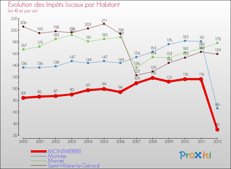 Evolution et montant des impôts locaux par Habitant pour MONTMERREI et les communes proches Comparaison des impôts locaux par habitant pour MONTMERREI et les communes voisines