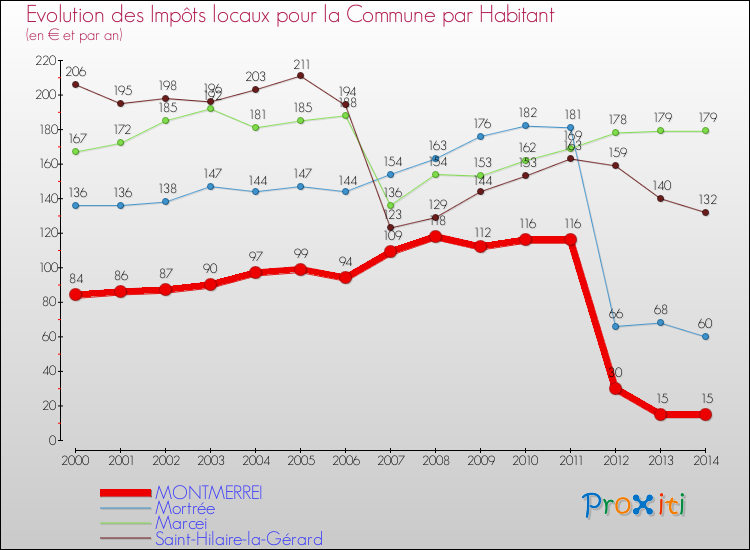 Evolution et montant des impôts locaux par Habitant pour MONTMERREI et les communes proches de 2000 à 2014 Comparaison des impôts locaux par habitant pour MONTMERREI et les communes voisines de 2000 à 2014