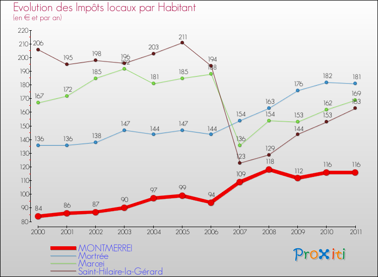 Evolution et montant des impôts locaux par Habitant pour MONTMERREI et les communes proches Comparaison des impôts locaux par habitant pour MONTMERREI et les communes voisines
