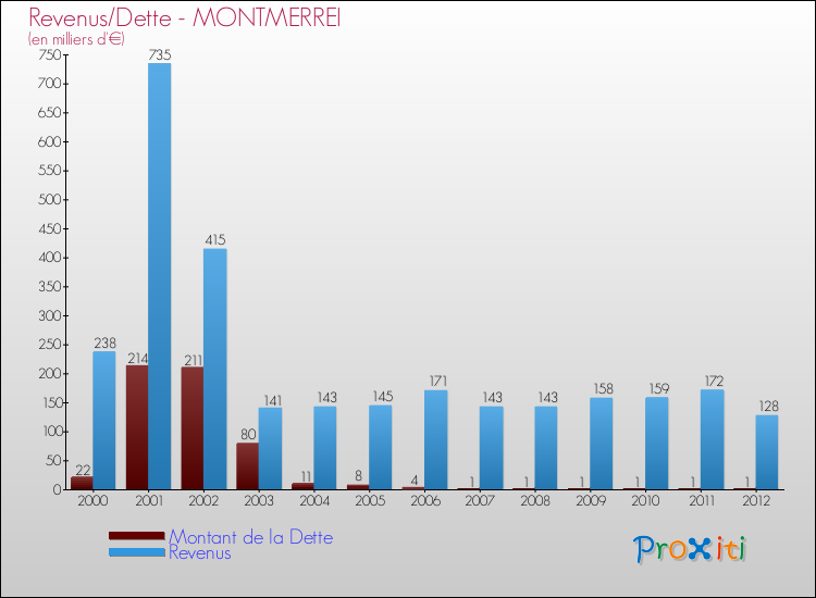 Evolution comparée de la dette et des revenus pour la commune de MONTMERREI de 2000 à 2012 Comparaison de la dette et des revenus pour MONTMERREI de 2000 à 2012