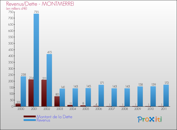 Evolution comparée de la dette et des revenus pour la commune de MONTMERREI de 2000 à 2011 Comparaison de la dette et des revenus pour MONTMERREI de 2000 à 2011